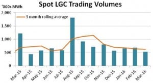 Renewable energy market hurtles towards a penalty price