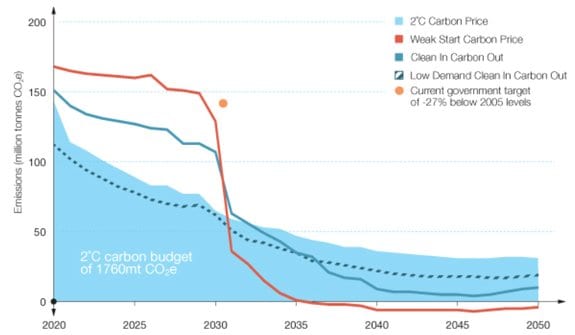 Figure 1. How well can different policy packages keep electricity emissions within a 2C carbon budget?