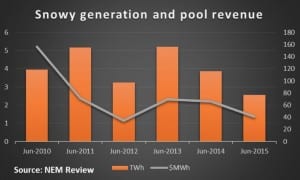 Snowy Hydro: Another quasi government company hiding out from renewables