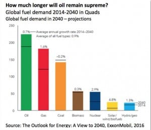 Has the time arrived to transition away from fossil fuels?