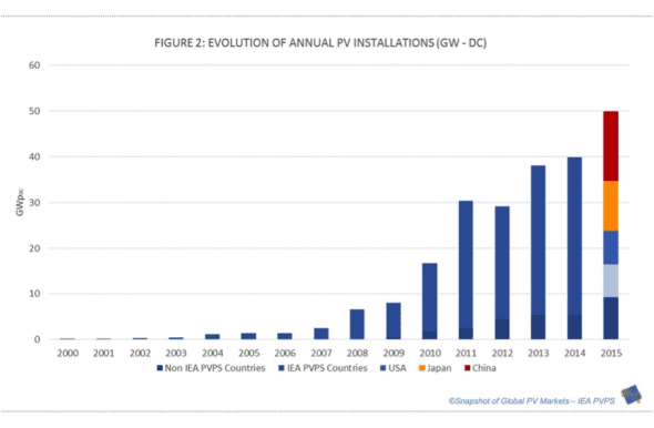 solar growth