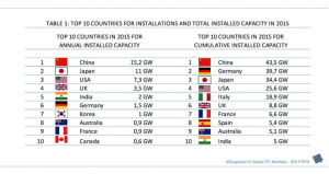 Australia in danger of losing top 10 ranking in global solar market