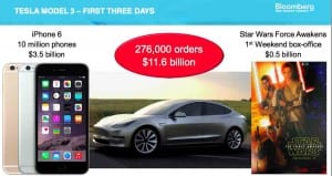 Tesla Model 3 orders jump to $A18.5 billion – biggest product launch ever