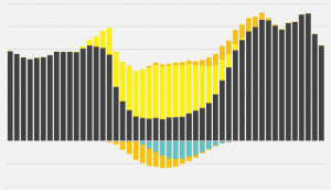 A good look at the economics of solar PV and storage