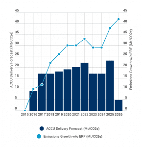 Australia emissions continue rise as big polluters ignore Direct Action