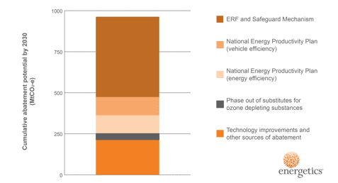 Figure 3: Cumulative abatement potential by 2030