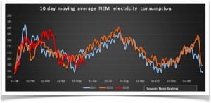 Energy markets weekly: Mild weather delays winter pricing