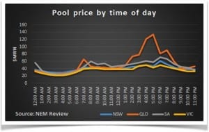 Energy market is telling Queensland government to wake up