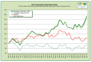 Cleantech stocks storm ahead of Australian main index by nearly 22%