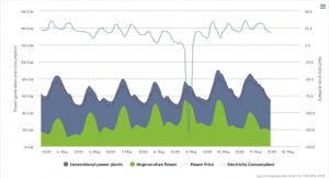 Renewables provided 90% of electricity for 4th biggest economy on Sunday