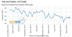 Australia rooftop solar market remains static with 56MW installed in April