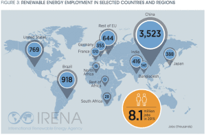 Renewables employed 8.1m people in 2015, led by 11% increase in solar jobs