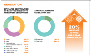 Wind and solar drive rise in renewable generation as costs fall