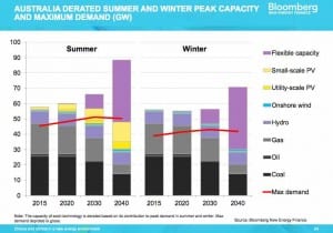 Household solar + storage to meet most of peak demand, and keep grids stable