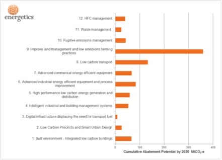 Figure 2: Cumulative abatement potential by grouping