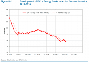 Energy costs for German industry fall sharply since 2010
