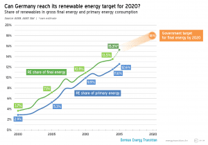 Germany nearly reached 100% renewable, time to retire base-load