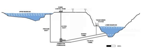 No batteries required: pumped hydro for solar energy storage | RenewEconomy