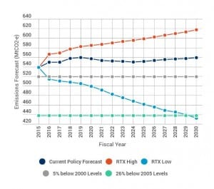 Australia’s greenhouse gas emissions since 2000 have jumped 3 per cent