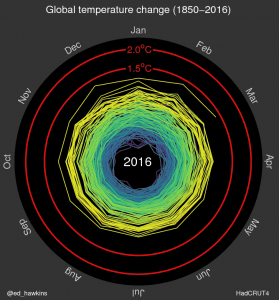 What scientists fear most: Earth’s temperature spiral toward 2°C