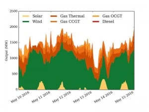 Wind and solar become new “base load” power for South Australia