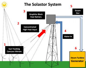 Hewson’s Solastor promises world’s cheapest 24/7 solar power