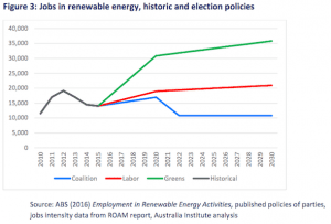 Jobs and growth! …but not in renewables in Australia