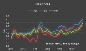 Know your NEM: Spot prices now three times higher than year ago