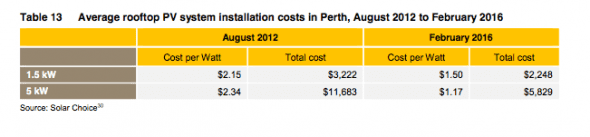 is electricity consumers delivered to how dramatically and rooftop has reduced How shifted solar