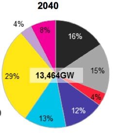 Solar and wind energy’s stunning cost falls to continue