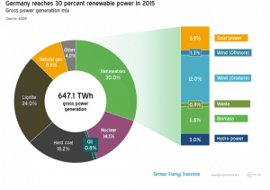 Australian’s critique of wind and solar cannot withstand light of day