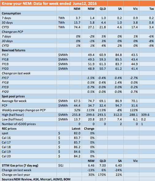 Know your NEM: The $1 coal generator delivering big profits | RenewEconomy