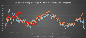 Know your NEM: The $1 coal generator delivering big profits