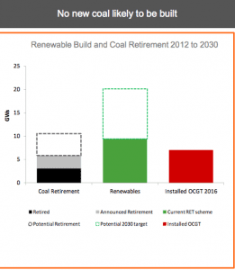 Origin Energy says storage will trigger new wave of solar installations