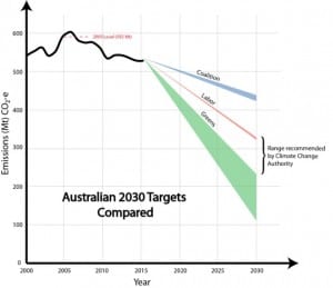 How serious are our politicians about long-term climate commitments