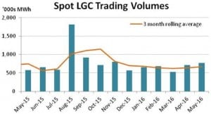 Renewable energy market update: Not so rosy