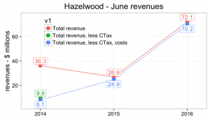 Hazelwood’s super-profits highlight tangled web of energy policy