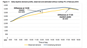 How rooftop solar has dramatically shifted and reduced peak demand