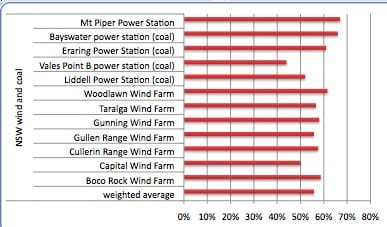 wind and coal