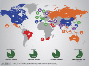 Australia in reverse on energy efficiency, says new global report