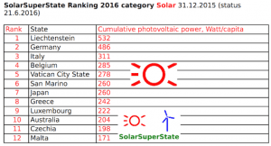 Graph of the Day: World’s top 10 solar states per capita