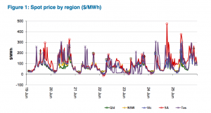 Failed gas unit caused biggest spike in electricity price, regulator says