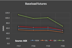Know your NEM: Volumes decline and price pressure eases
