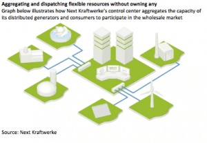 Watch out for virtual utilities, virtual power plants