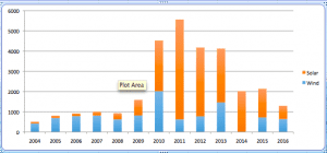 Australia large scale renewable investment rebounds, rooftop solar drifts