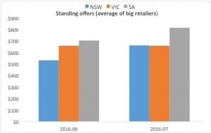 Australia’s big energy retailers are fattening their consumer margins