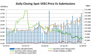 Australia’s energy efficient market update: VEECs at two year lows