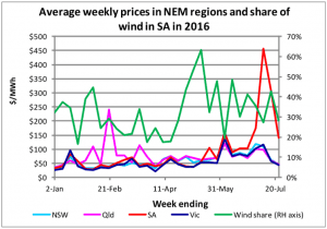 South Australia’s electricity price woes are more due to gas than wind