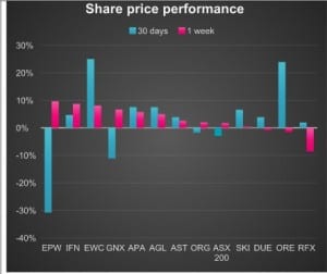 Know your NEM:  Electricity, gas prices sky high despite flat volumes