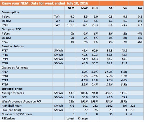 Know your NEM: Electricity, gas prices sky high despite flat volumes ...